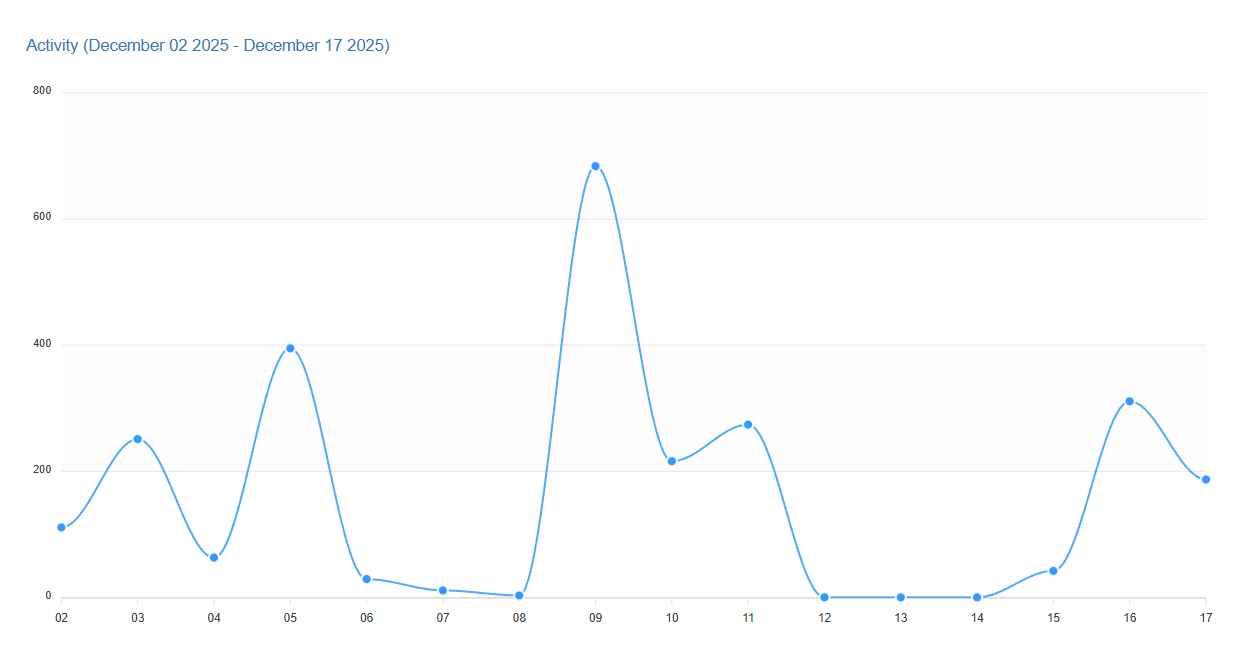 Activity Report showing activity levels and trends from December 2 to December 17, 2025