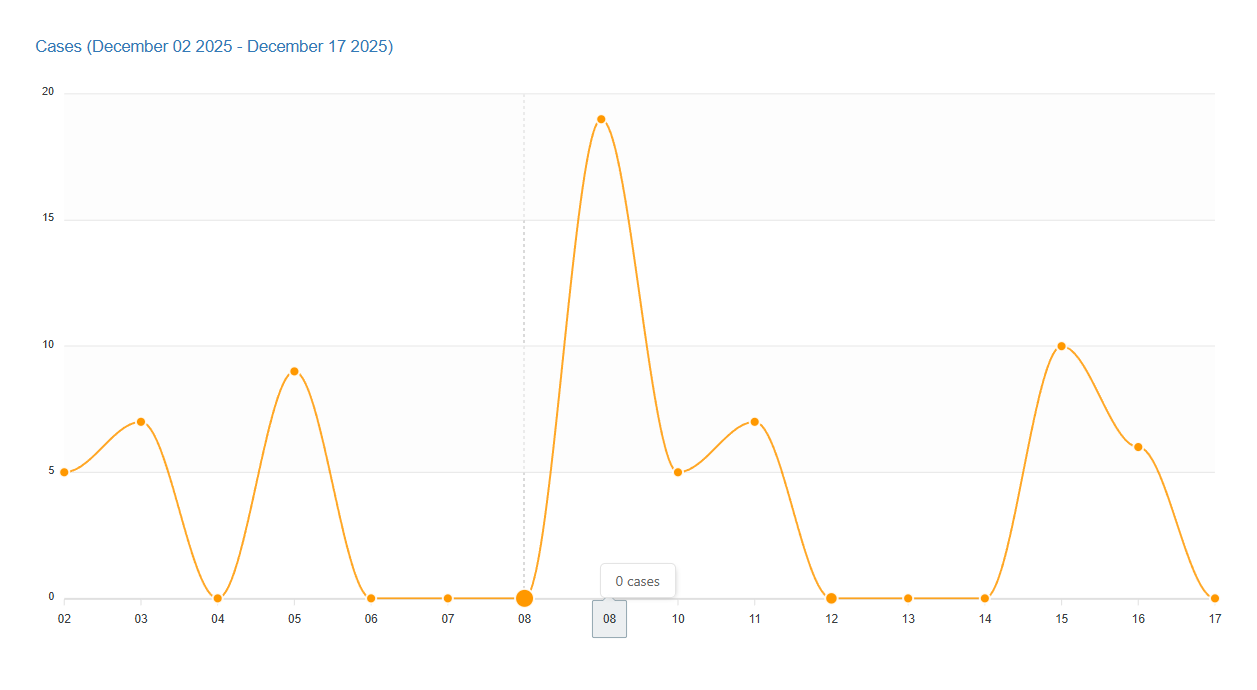 Cases Report showing case volume trends over time from December 2 to December 17, 2025