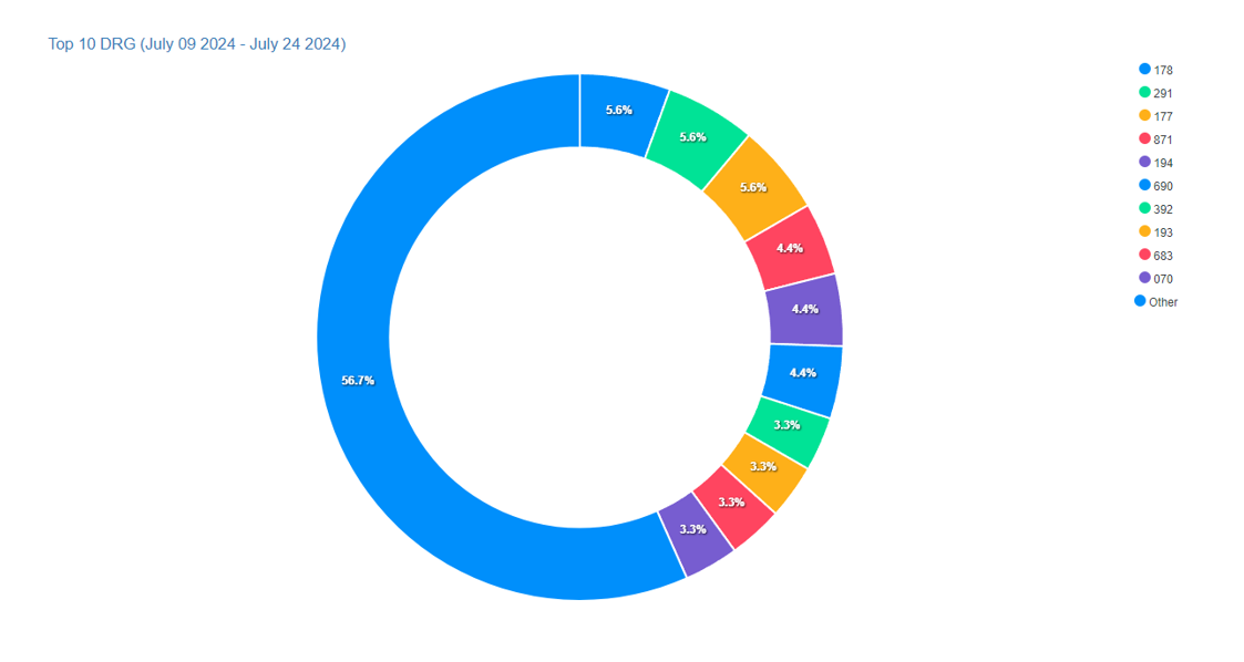 Top 10 DRG Report showing distribution of diagnosis-related groups with percentage breakdown